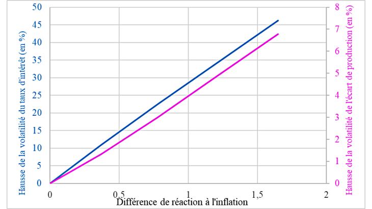 Graphique 2 : Volatilités des variables macroéconomiques en fonction d’une différence de réaction