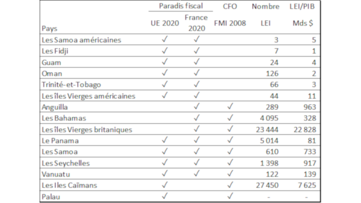 Nombre de LEI et LEI/PIB dans les paradis fiscaux de la liste française et européenne