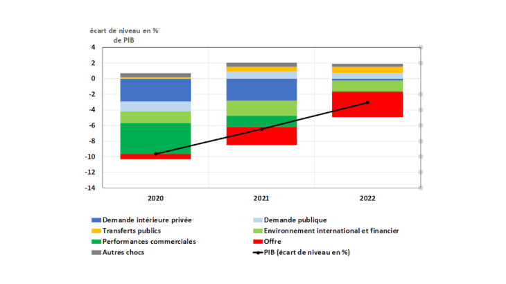 Écart entre l’activité projetée en décembre 2020 et la trajectoire avant-crise