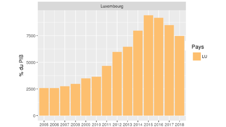 Investissements directs étrangers au Luxembourg, passif, en % du PIB 