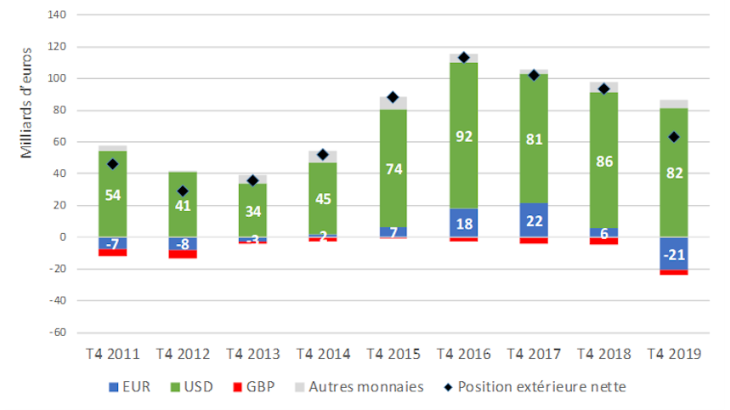 Position extérieure nette financière et commerciale des DDG (en milliards d’euros)