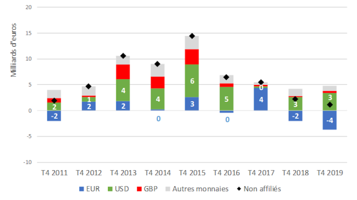 Position financière extérieure nette des DDG vis-à-vis des non-affiliés 