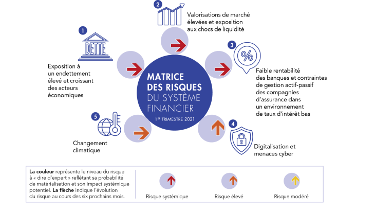 Evaluation des risques du système financier français juin 22