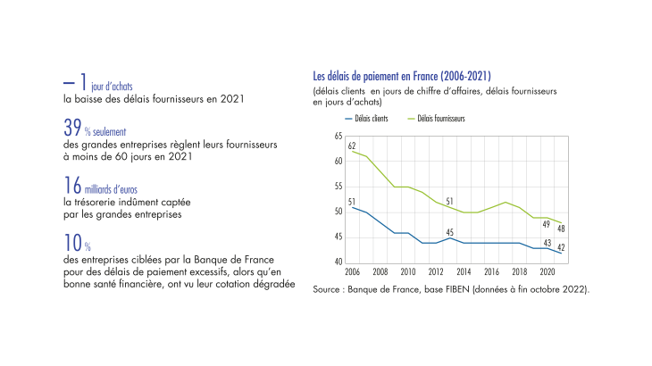 Après la Covid-19, les délais de paiement sont repartis à la baisse en 2021