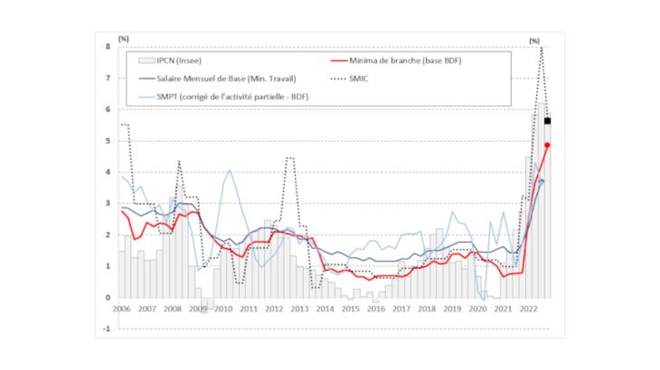 Évolution des salaires négociés, du SMIC, du salaire moyen par tête (corrigé des effets de l’activité partielle) et de l’inflation (glissement annuel, %)