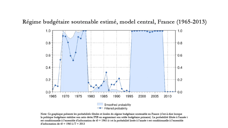 Régime budgétaire soutenable estimé, model central, France 1965-2013