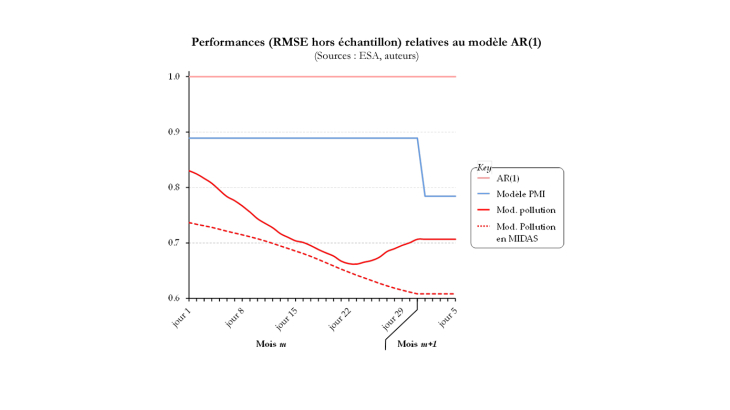 Performances (RMSE hors échantillon) relatives au modèle AR (1)