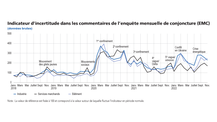 enquête mensuelle de conjoncture décembre 2022