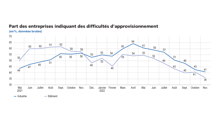 Enquête mensuelle de conjoncture dec 22