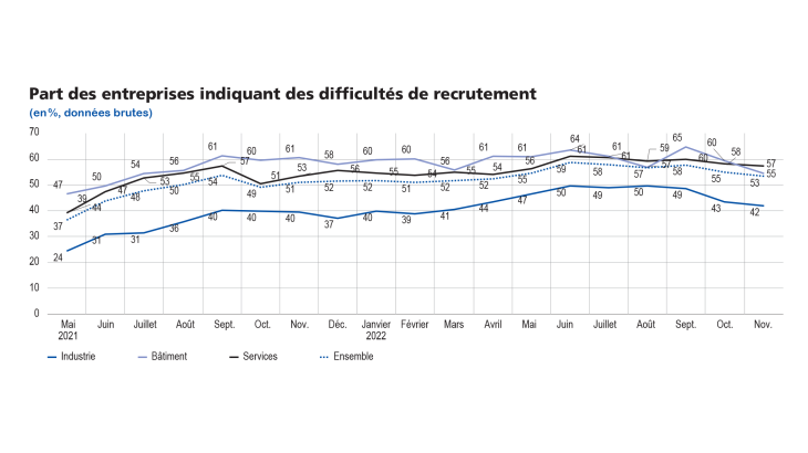 Enquête mensuelle de conjoncture déc 22