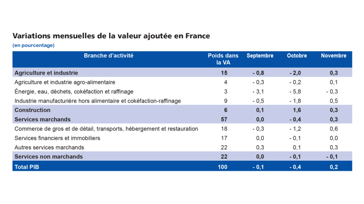 enquête mensuelle déc 22