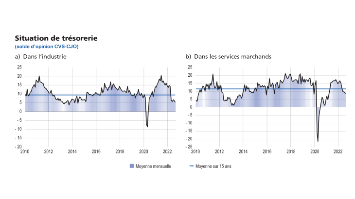 Enquête mensuel de conjoncture septembre 22