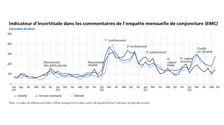 Point mensuel de conjoncture sept 22