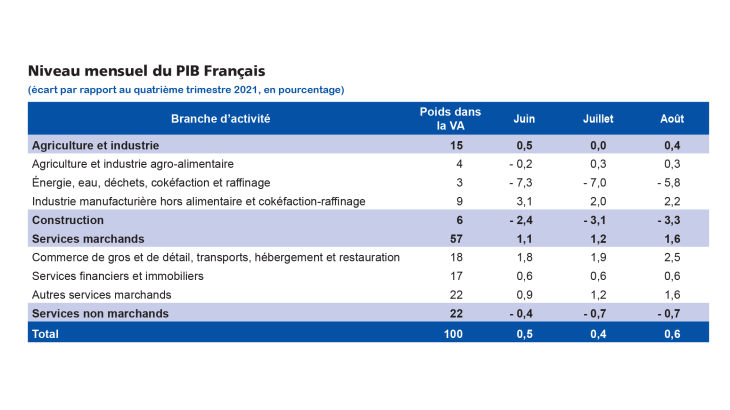 Point de conjoncture sept 22