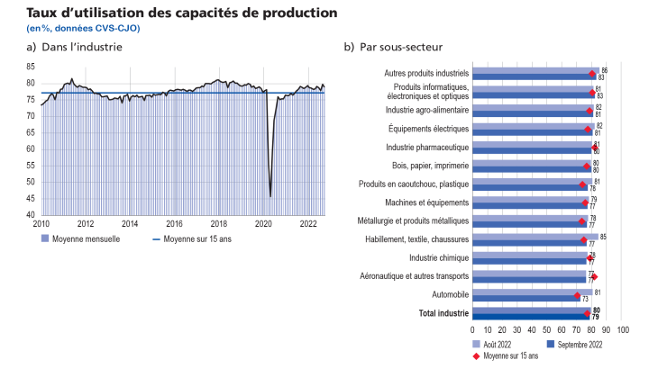 Taux d'utilisation des capacités de production