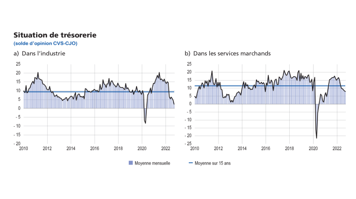 Situation de trésorerie