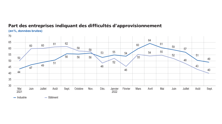 Part des entreprises indiquant des problèmes d'approvisionnement