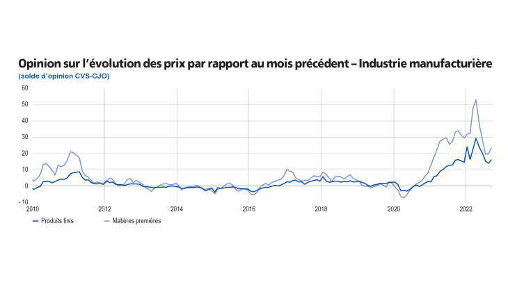 Opinion sur l'évolution des prix par rapport au mois précédent