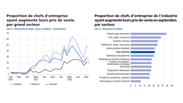 Proportion des chefs d'entreprise