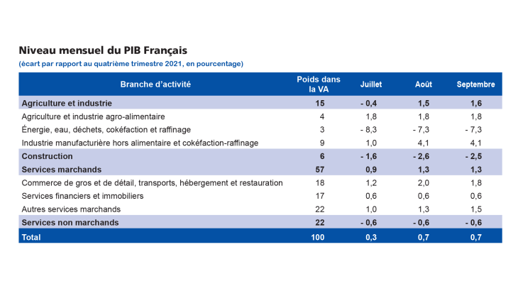 Niveau mensuel du PIB Français