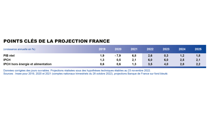 Projection macro décembre 2022 points clés de la projection France
