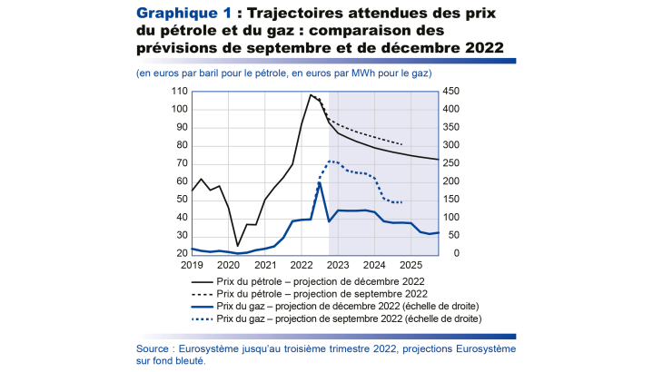 Trajectoires attendues de sprix du pétrole et du gaz : comparaison des prévisions de septembre et de décembre 2022