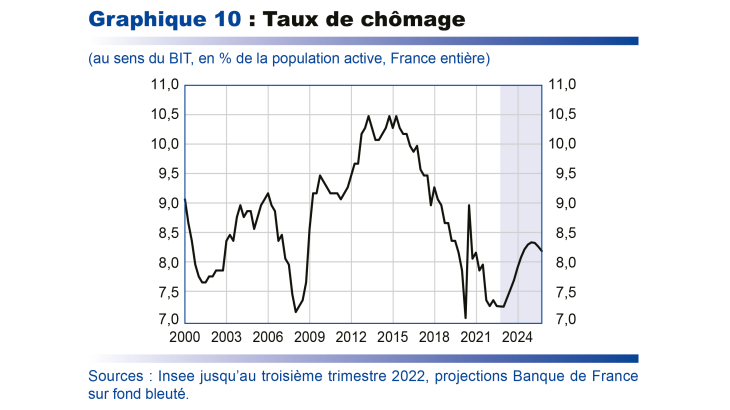 Taux de chômage 2000-2024