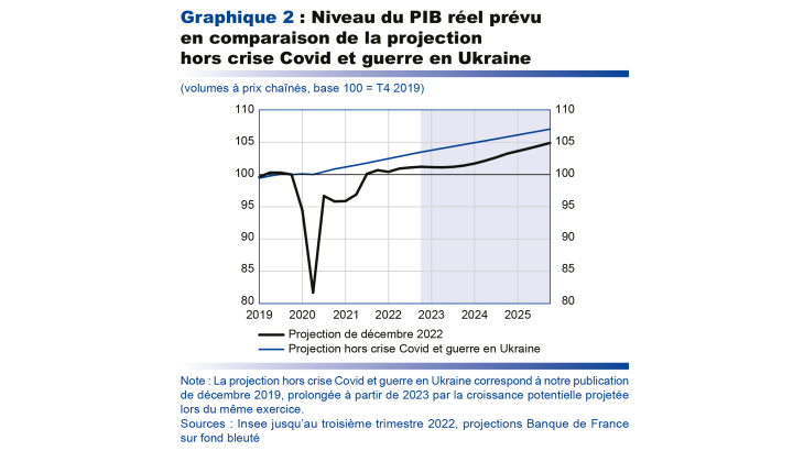 Niveau du PIB réel prévu en comparaison de la projection hors crise Covid et guerre en Ukraine