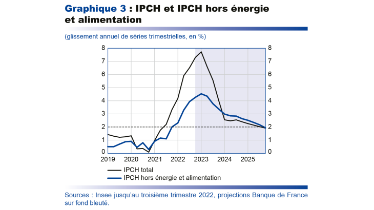 IPCH et IPCH hors énergie et alimentation 2019-2025