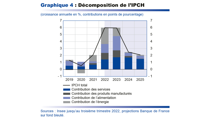 Décomposition de l'IPCH 2019-2025