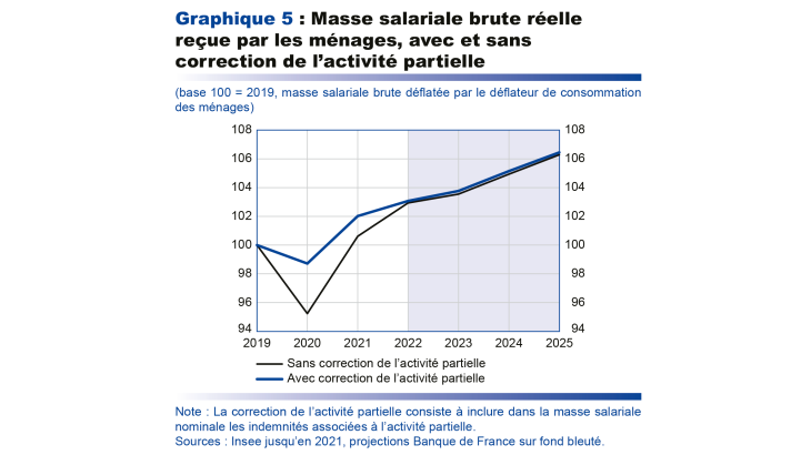 Masse salariale brute réelle reçue par les ménages, avec et sans correction de l'activité partielle 20109-2025