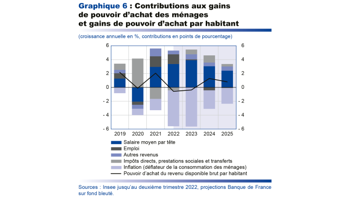 Contribution aux gains de pouvoir d'achat des ménages et gains de pouvoir d'achat par habitant 2019-2025