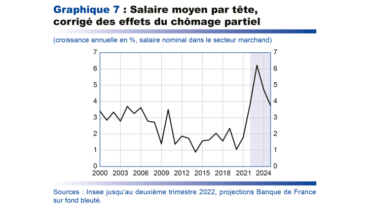 Salaire moyen par tête, corrigé des effets du chômage partiel 2000-2024
