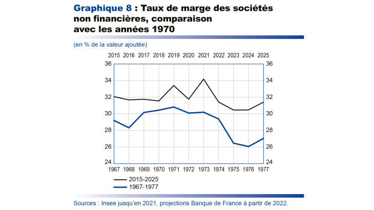 Taux de marge des sociétés non financières, comparaison avec les années 1970