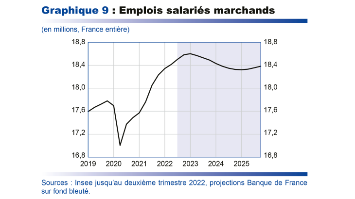 Emplois salariés marchands 2019-2025