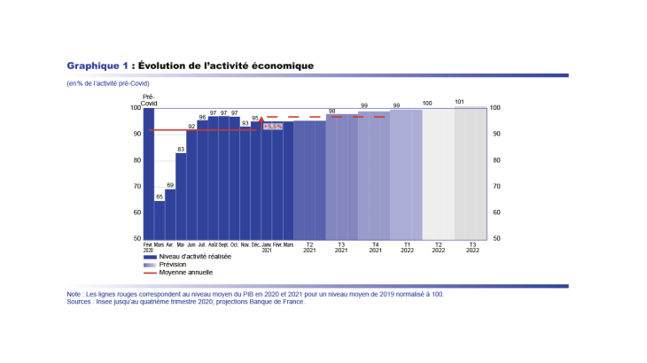 Evolution de l'activité économique 2020-2022