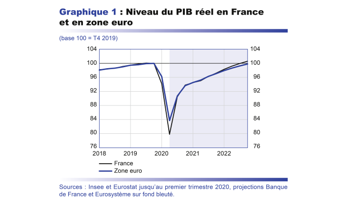 Niveau du PIB réel en France et en zone euro