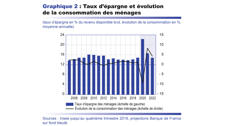 Taux d'épargne et évolution de la consommation des ménages