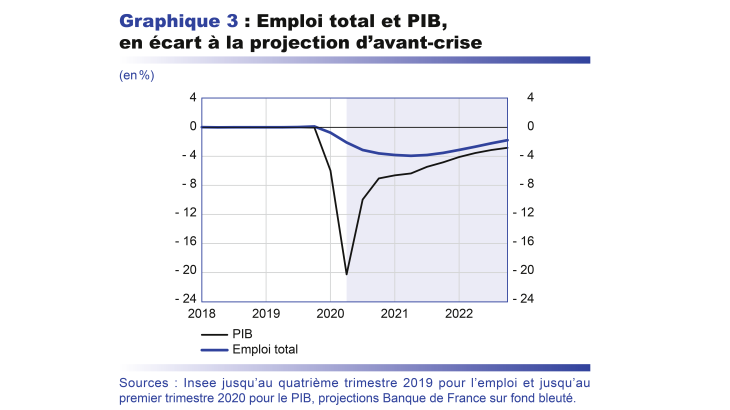 Emploi total et PIB, en écart à la projection d'avant-crise