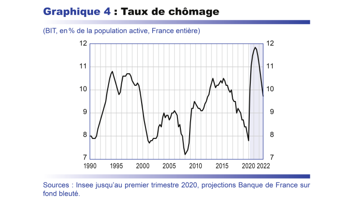 Taux de chômage