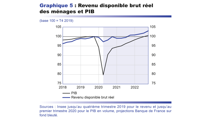 Revenu disponible brut réel des ménages et PIB