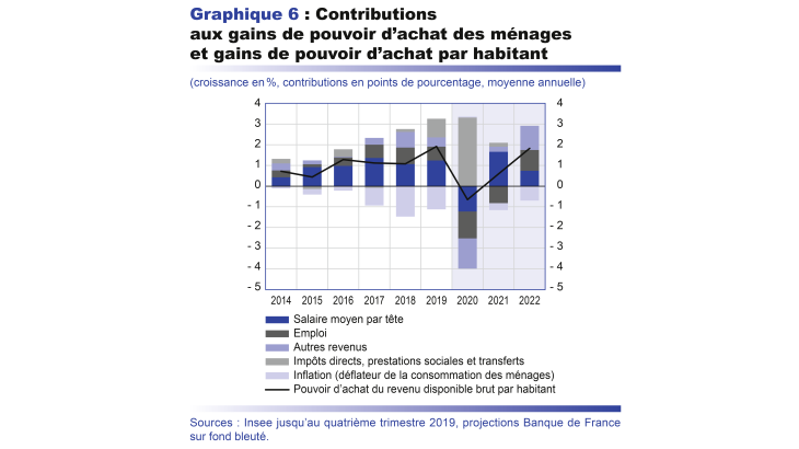 Contributions aux gains de pouvoir d'achat des ménages et gains de pouvoir d'achat par habitant