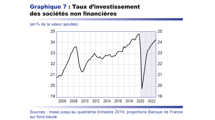 Taux d'investissement des sociétés non financières