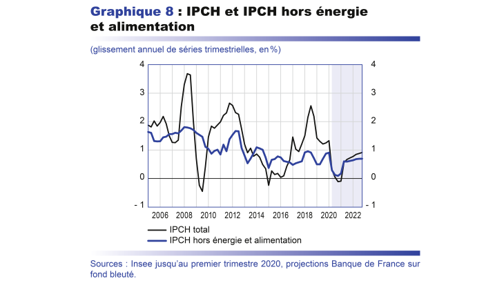 IPCH et IPCH hors énergie et alimentation