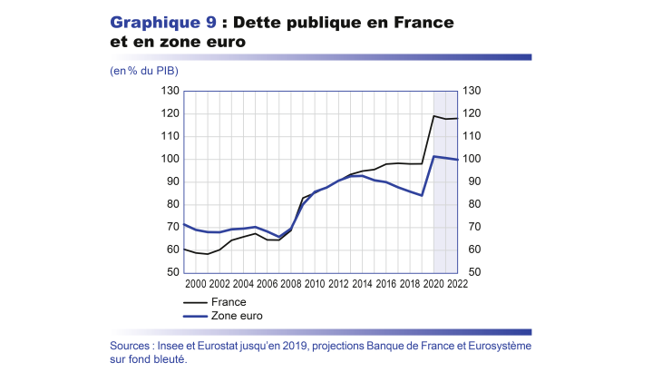 Dette publique en France et en zone euro