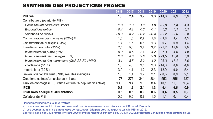 Synthèse des projections France juin 2020