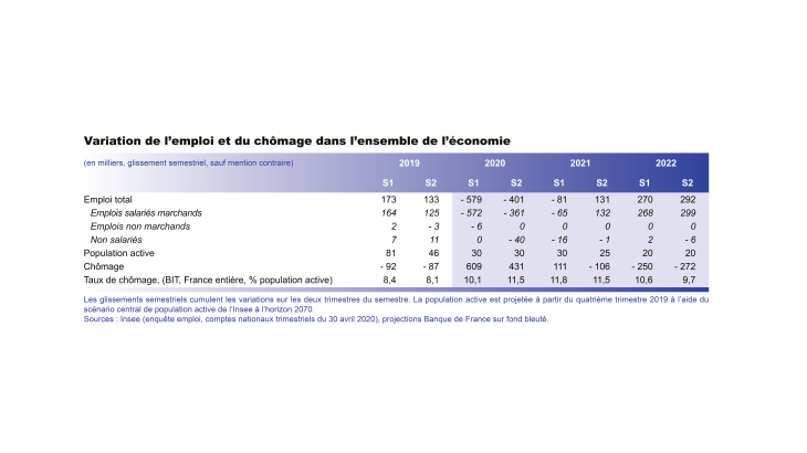 Variation de l'emploi et du chômage dans l'ensemble de l'économie