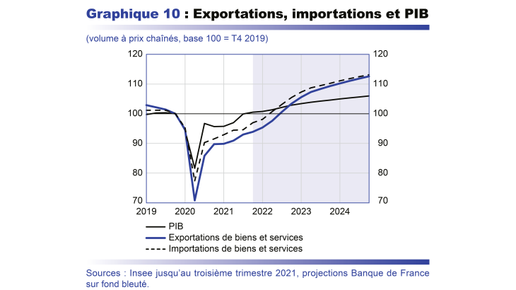 Exportations, importations et PIB