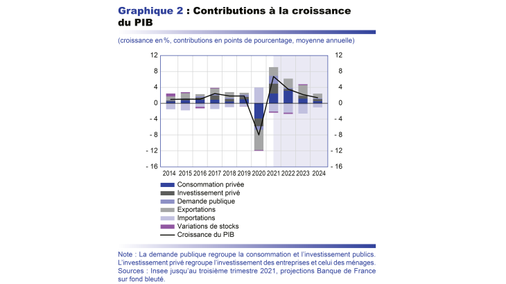 Contribution à la croissance du PIB