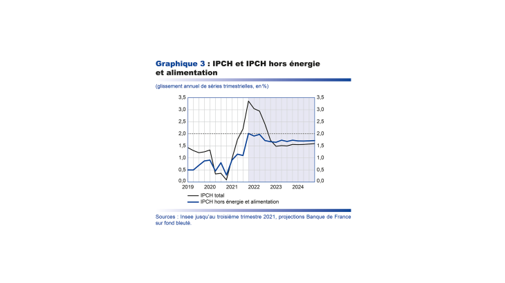 IPCH et IPCH hors énergie et alimentation